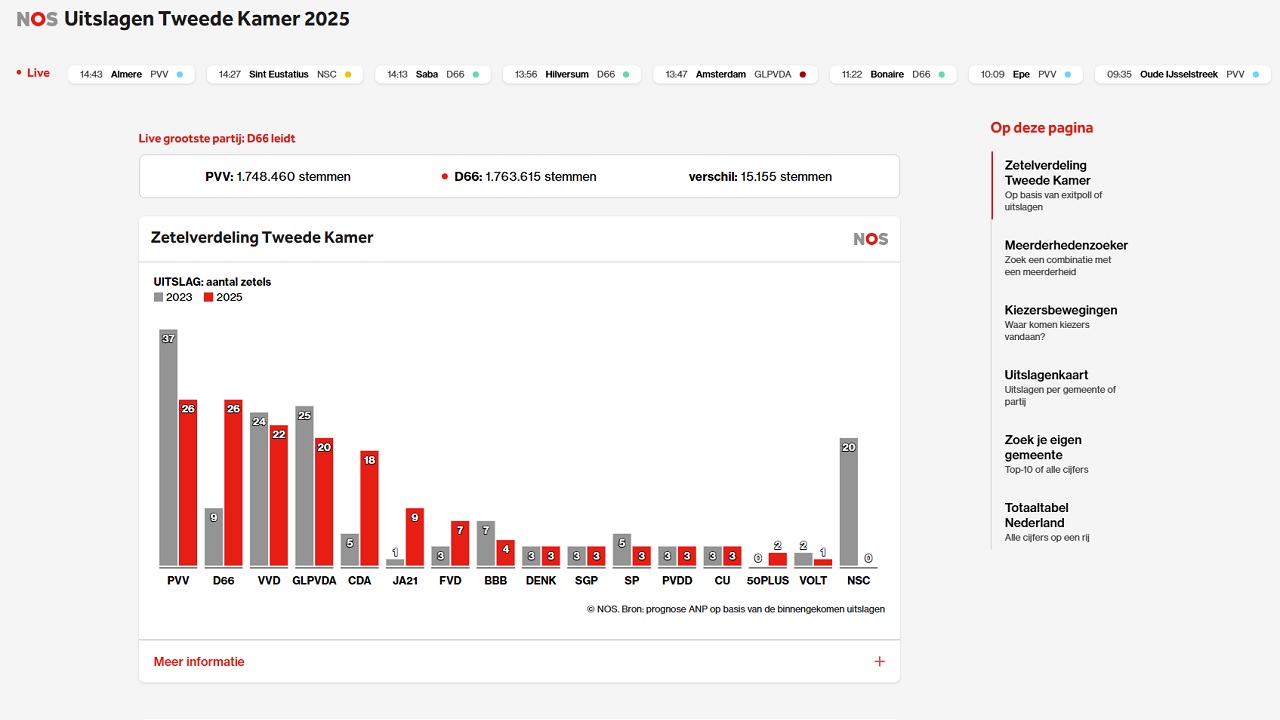 Heel veel mensen bereikt met verkiezingsberichtgeving NOS